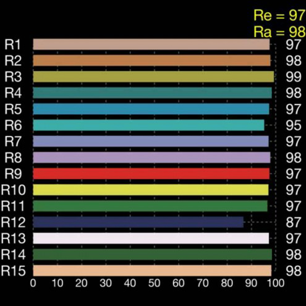 หลอดไฟ LED คอร์น 45W ค่า CRI ส - Photography Lighting Workshops บทวิจารณ์และราคา